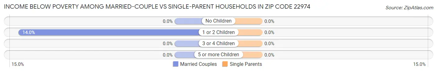 Income Below Poverty Among Married-Couple vs Single-Parent Households in Zip Code 22974