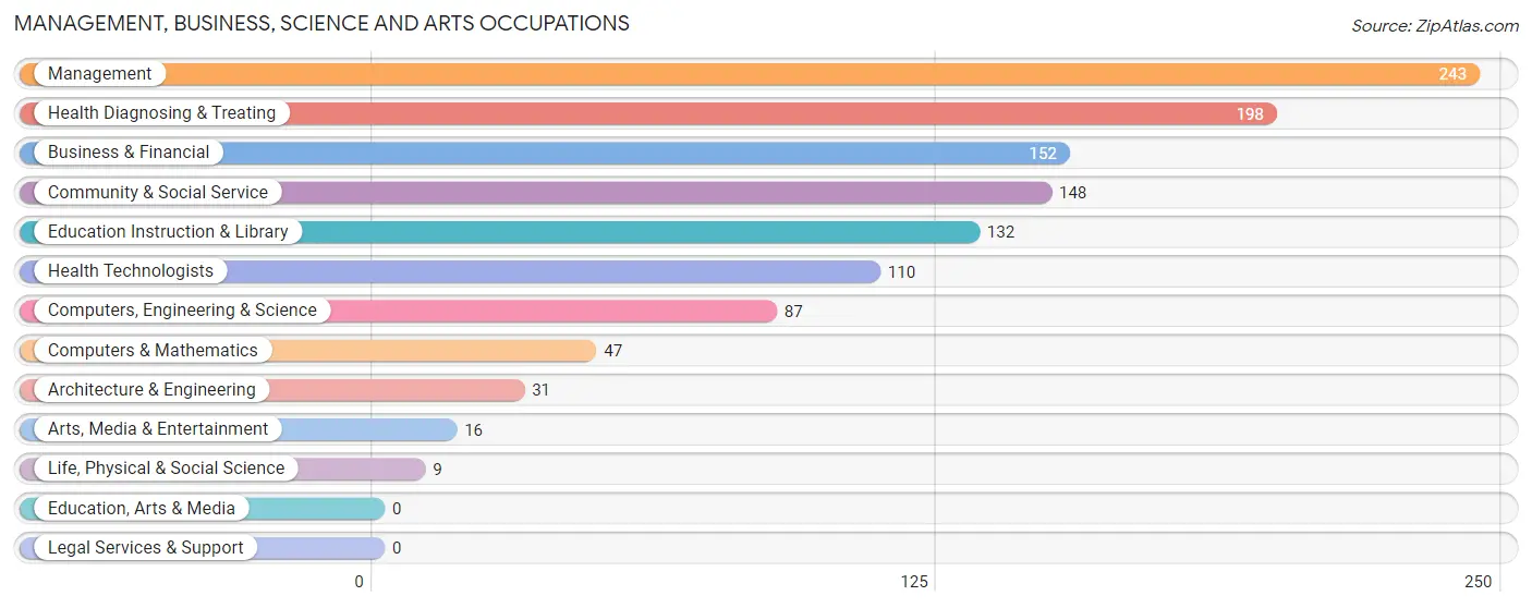 Management, Business, Science and Arts Occupations in Zip Code 22974