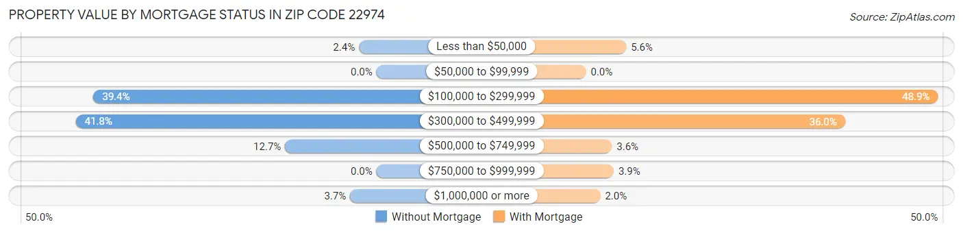 Property Value by Mortgage Status in Zip Code 22974
