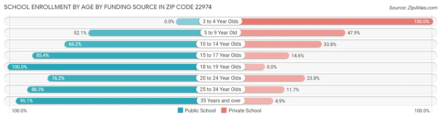School Enrollment by Age by Funding Source in Zip Code 22974