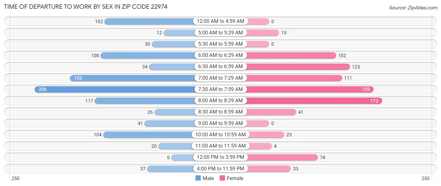 Time of Departure to Work by Sex in Zip Code 22974