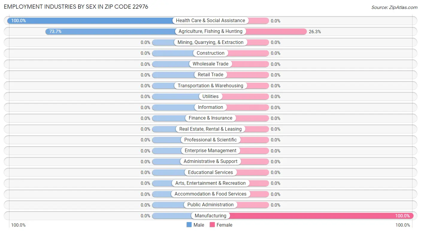 Employment Industries by Sex in Zip Code 22976