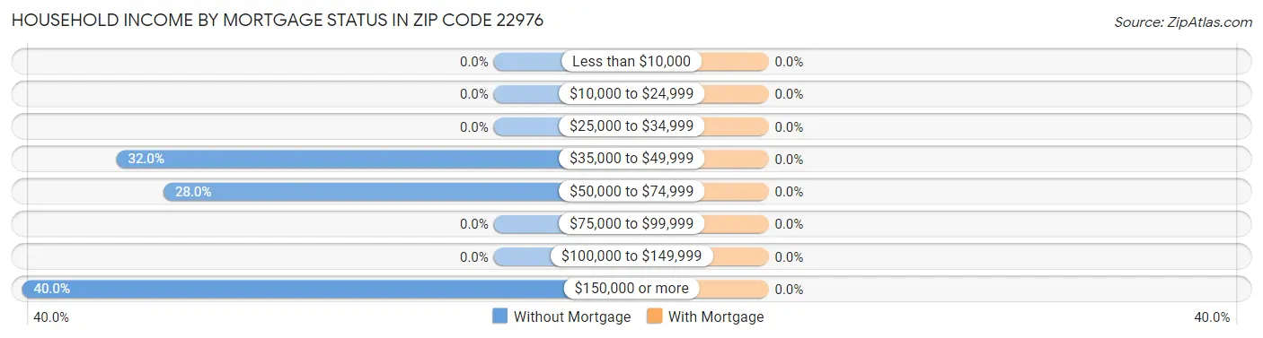 Household Income by Mortgage Status in Zip Code 22976