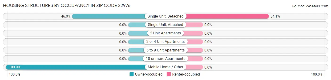 Housing Structures by Occupancy in Zip Code 22976