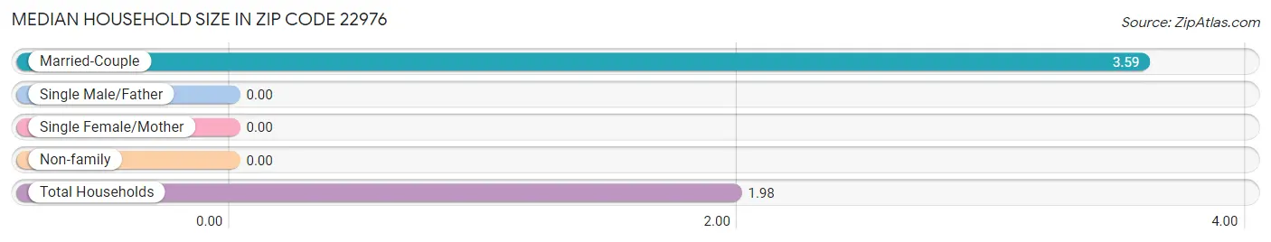 Median Household Size in Zip Code 22976