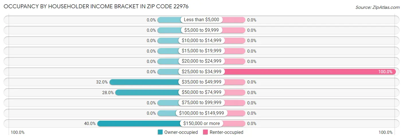 Occupancy by Householder Income Bracket in Zip Code 22976
