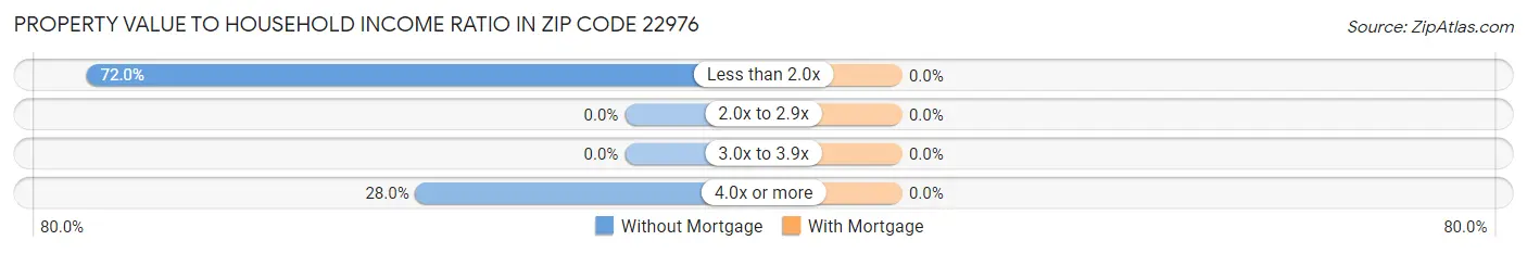 Property Value to Household Income Ratio in Zip Code 22976