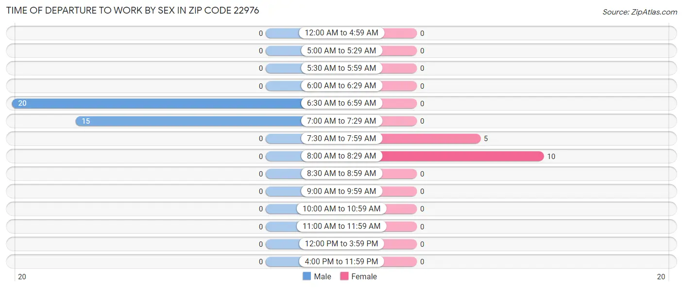 Time of Departure to Work by Sex in Zip Code 22976