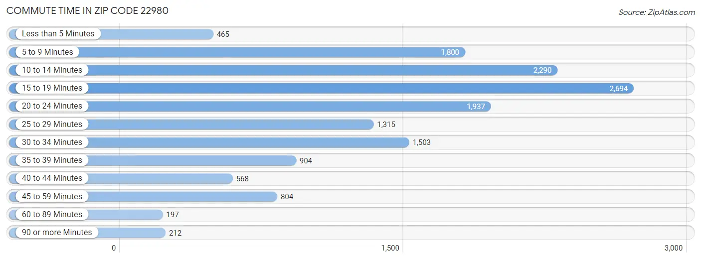 Commute Time in Zip Code 22980