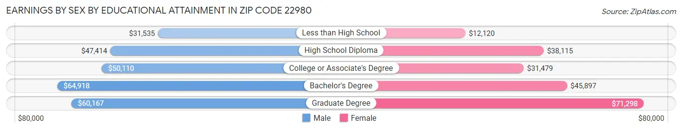 Earnings by Sex by Educational Attainment in Zip Code 22980
