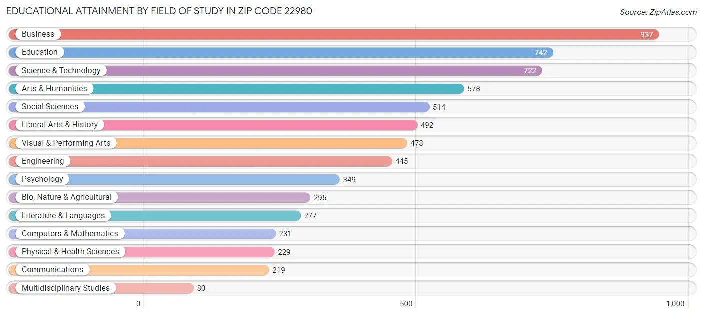 Educational Attainment by Field of Study in Zip Code 22980