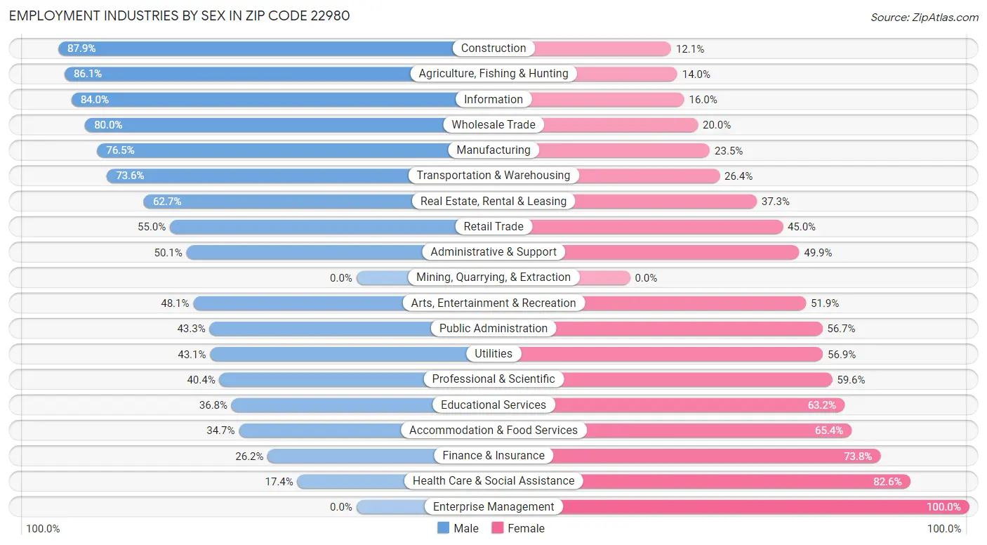 Employment Industries by Sex in Zip Code 22980