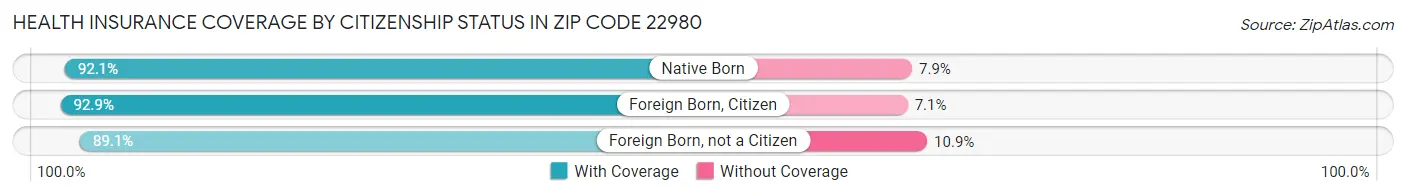 Health Insurance Coverage by Citizenship Status in Zip Code 22980