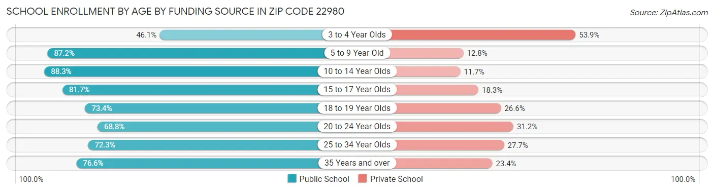 School Enrollment by Age by Funding Source in Zip Code 22980