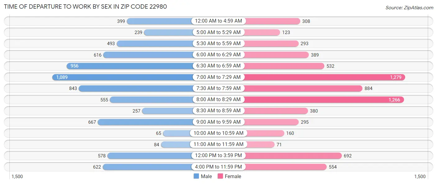 Time of Departure to Work by Sex in Zip Code 22980