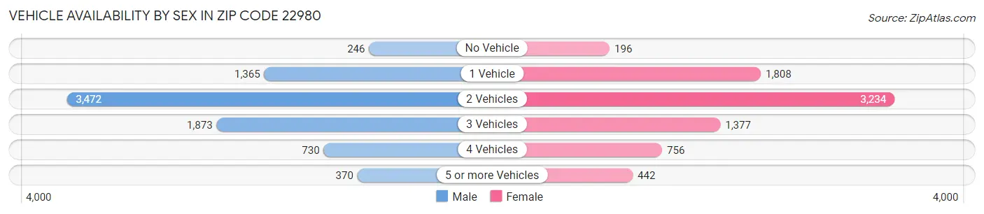 Vehicle Availability by Sex in Zip Code 22980