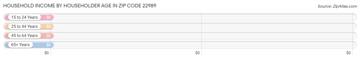 Household Income by Householder Age in Zip Code 22989