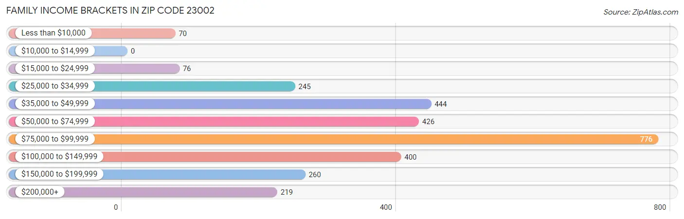 Family Income Brackets in Zip Code 23002