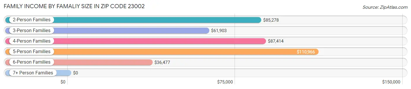 Family Income by Famaliy Size in Zip Code 23002