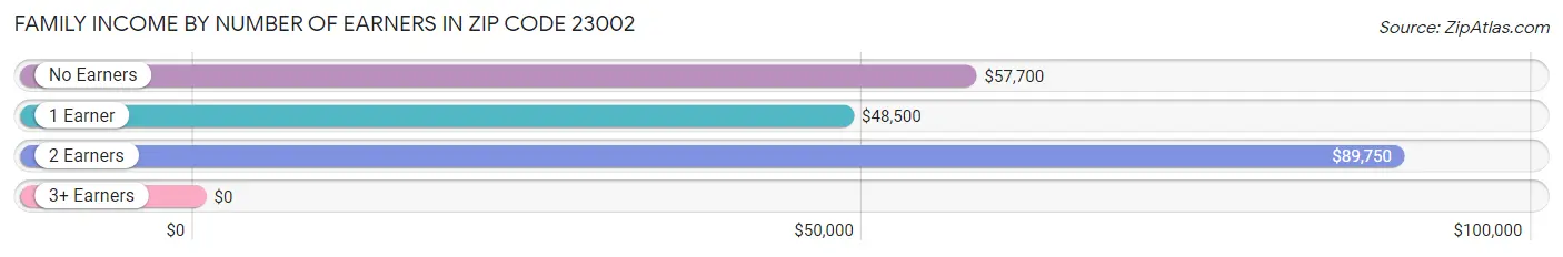 Family Income by Number of Earners in Zip Code 23002