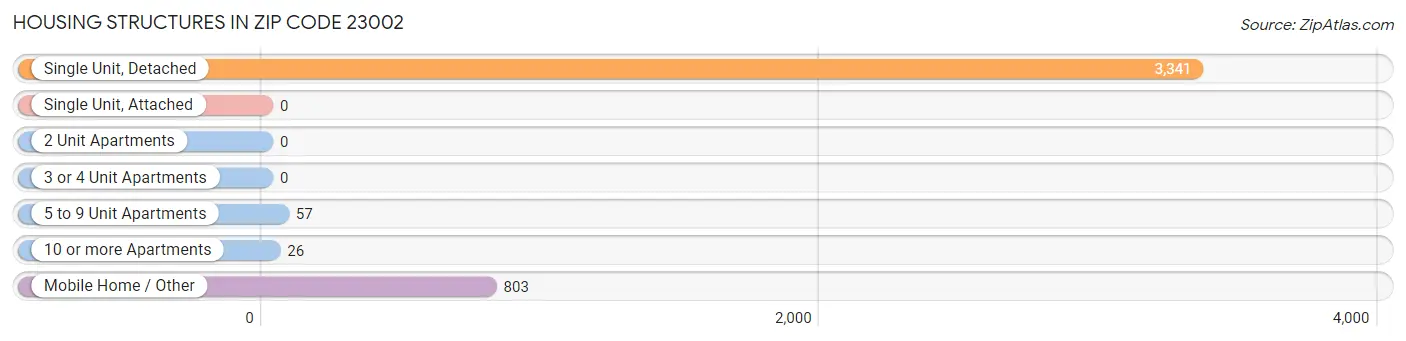 Housing Structures in Zip Code 23002