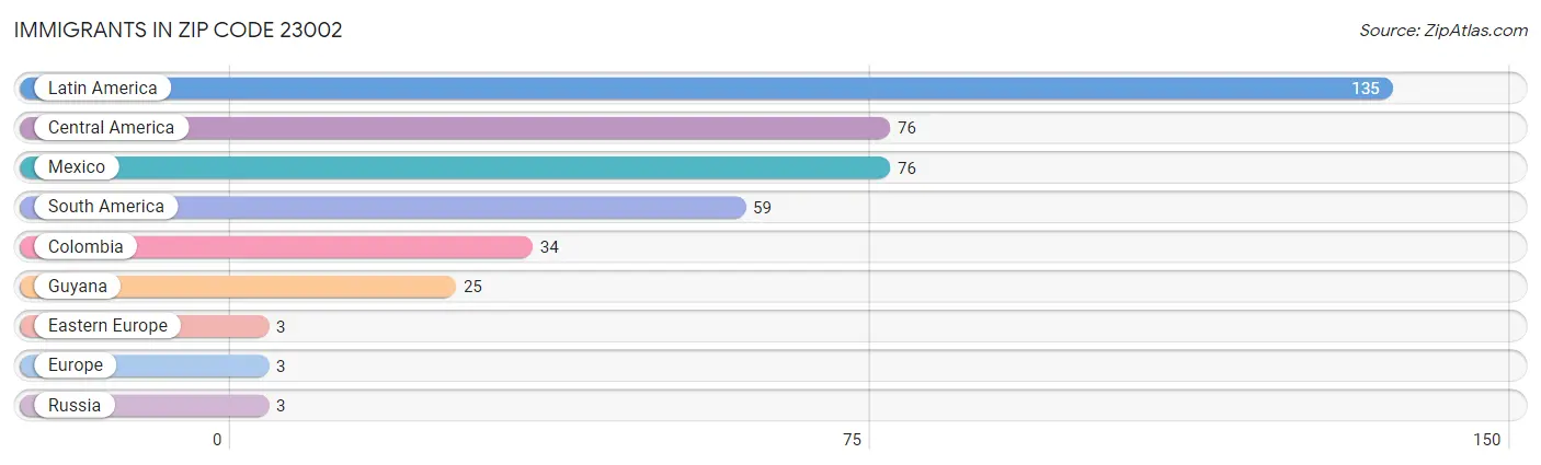 Immigrants in Zip Code 23002