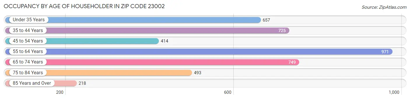 Occupancy by Age of Householder in Zip Code 23002