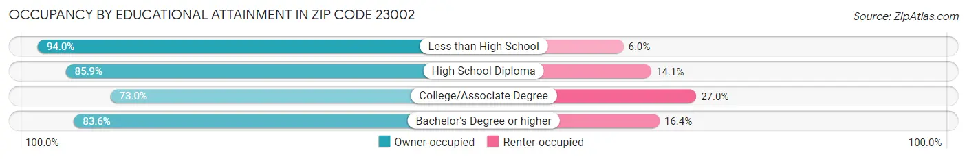 Occupancy by Educational Attainment in Zip Code 23002