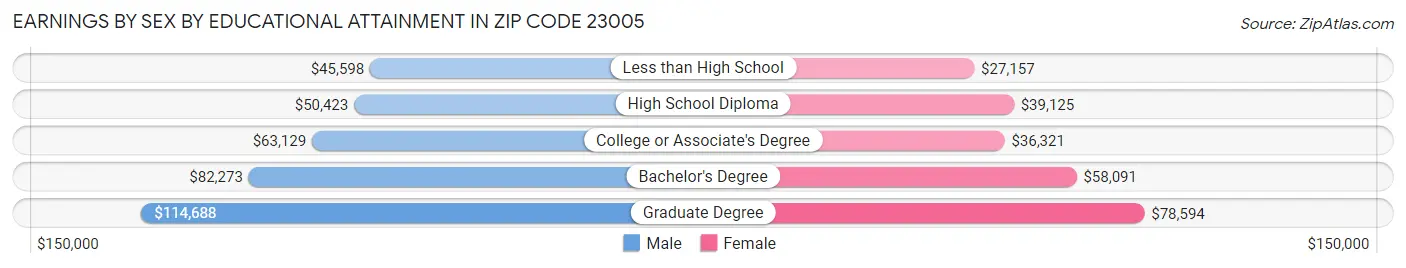 Earnings by Sex by Educational Attainment in Zip Code 23005