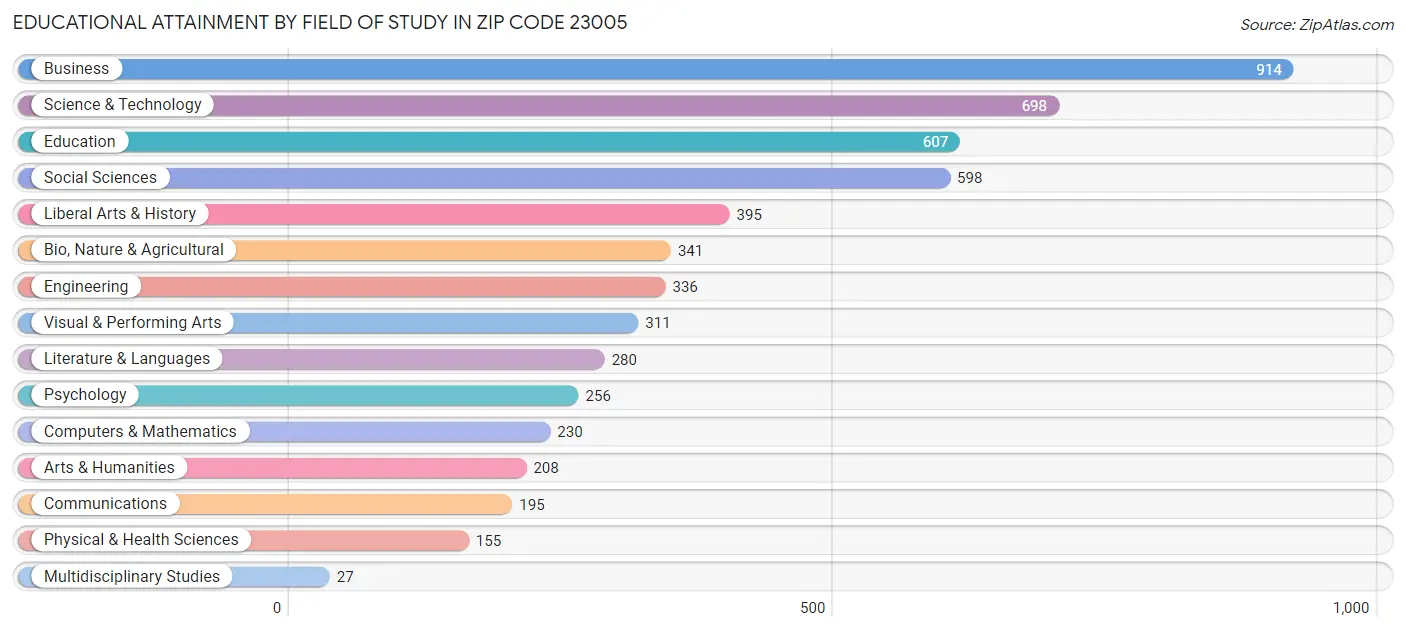 Educational Attainment by Field of Study in Zip Code 23005
