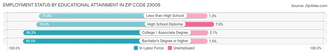 Employment Status by Educational Attainment in Zip Code 23005