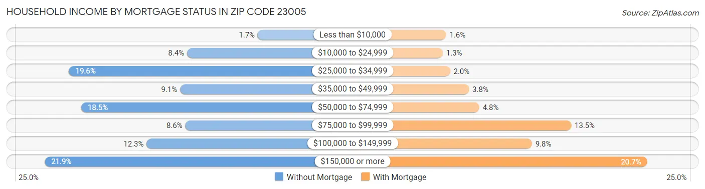 Household Income by Mortgage Status in Zip Code 23005