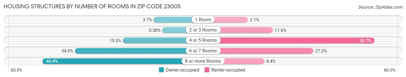 Housing Structures by Number of Rooms in Zip Code 23005