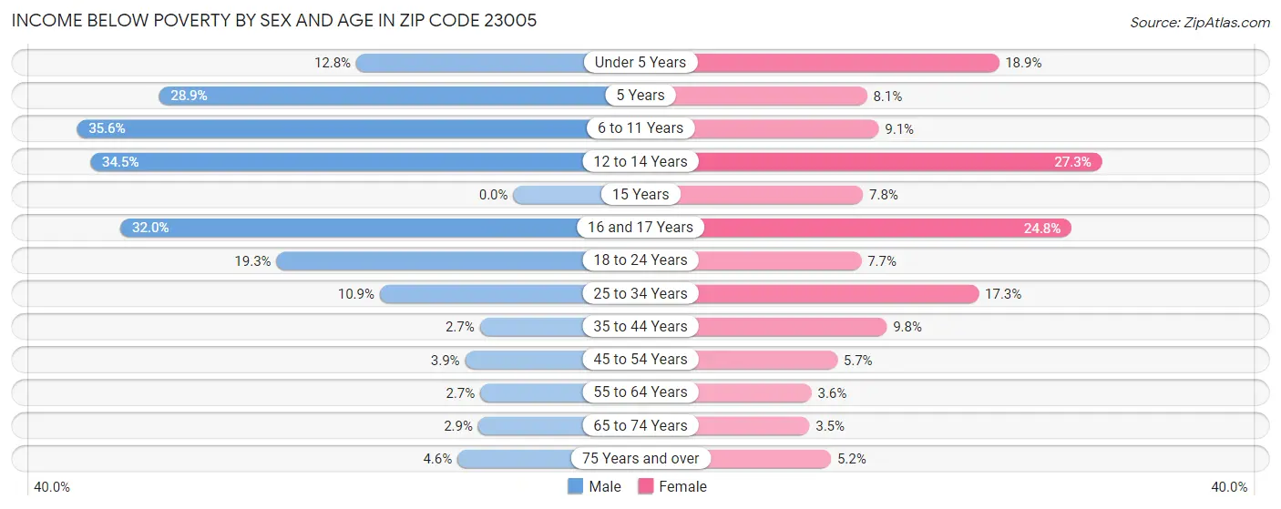 Income Below Poverty by Sex and Age in Zip Code 23005