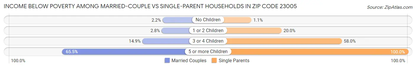 Income Below Poverty Among Married-Couple vs Single-Parent Households in Zip Code 23005