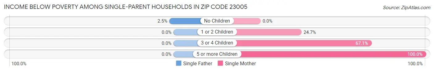 Income Below Poverty Among Single-Parent Households in Zip Code 23005