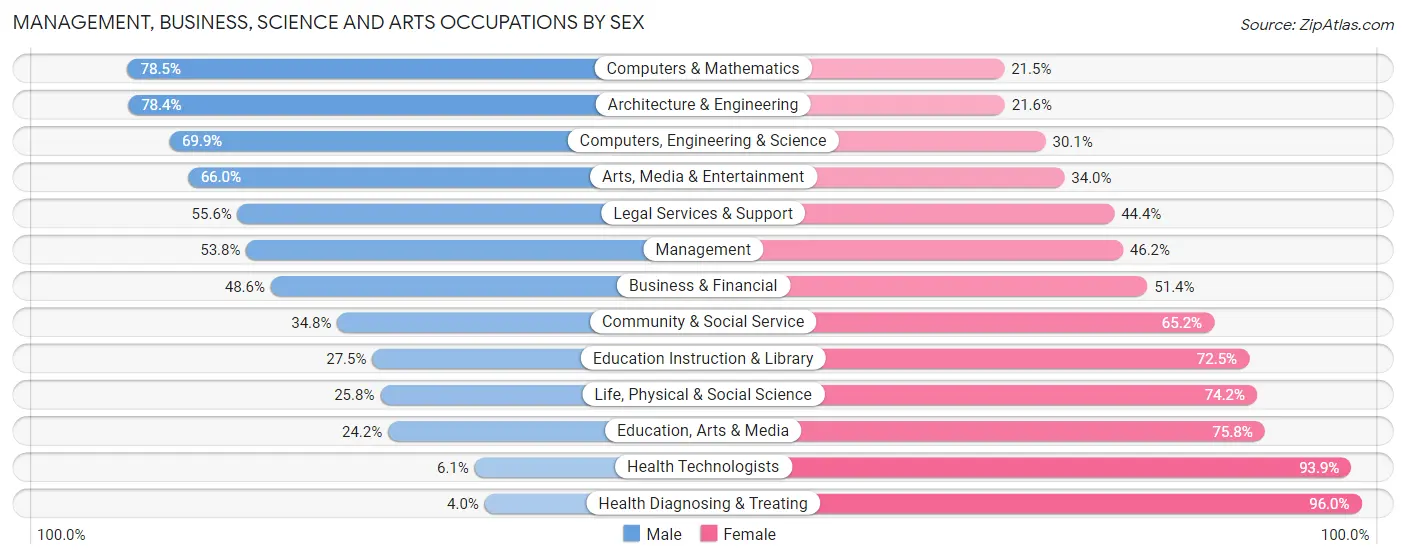Management, Business, Science and Arts Occupations by Sex in Zip Code 23005