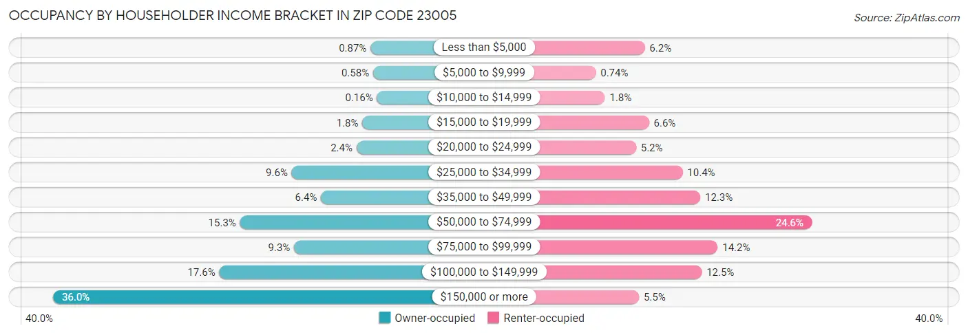Occupancy by Householder Income Bracket in Zip Code 23005