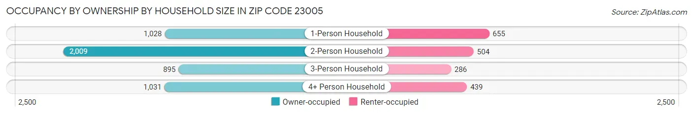 Occupancy by Ownership by Household Size in Zip Code 23005