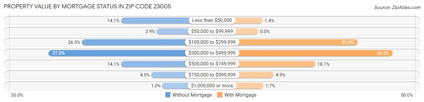 Property Value by Mortgage Status in Zip Code 23005