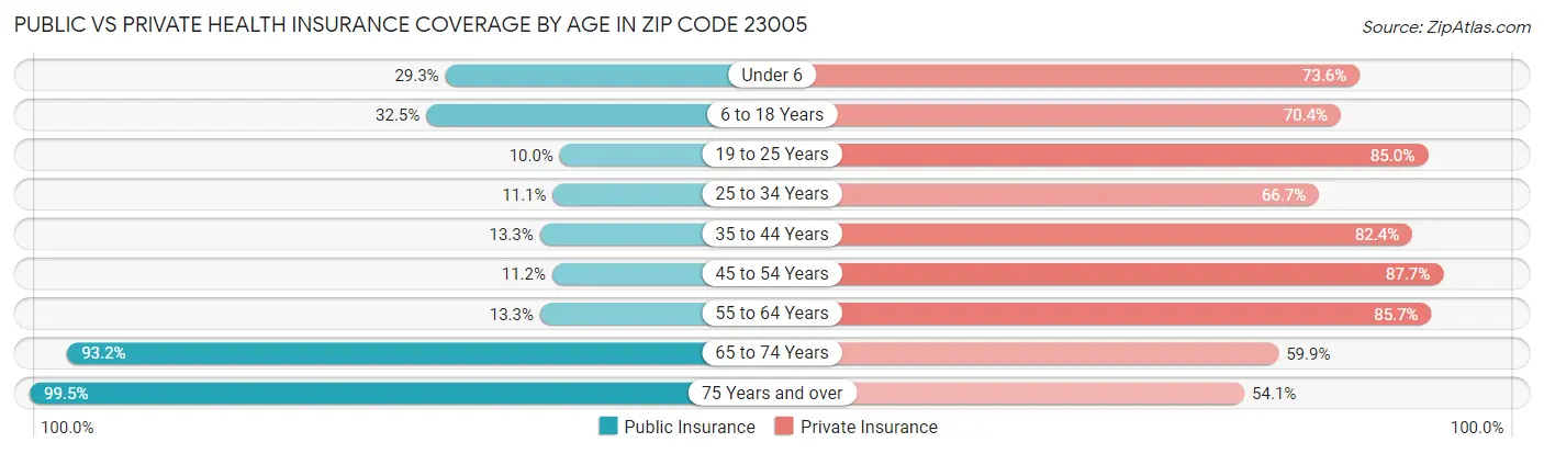 Public vs Private Health Insurance Coverage by Age in Zip Code 23005