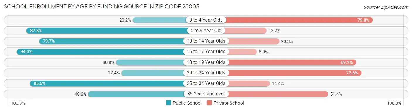 School Enrollment by Age by Funding Source in Zip Code 23005