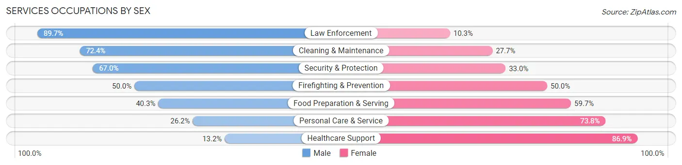 Services Occupations by Sex in Zip Code 23005