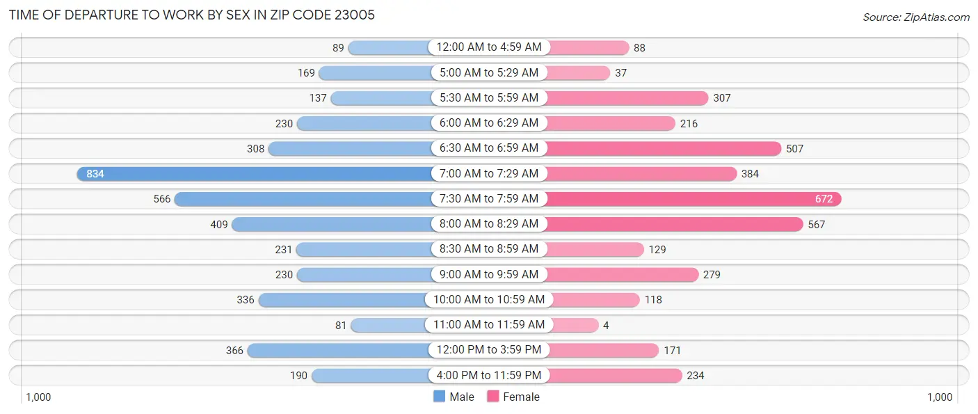 Time of Departure to Work by Sex in Zip Code 23005