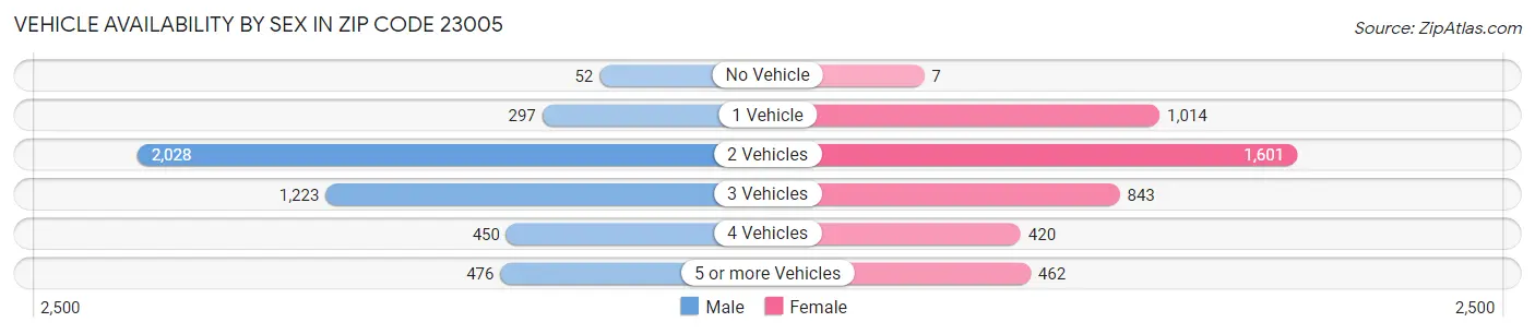 Vehicle Availability by Sex in Zip Code 23005