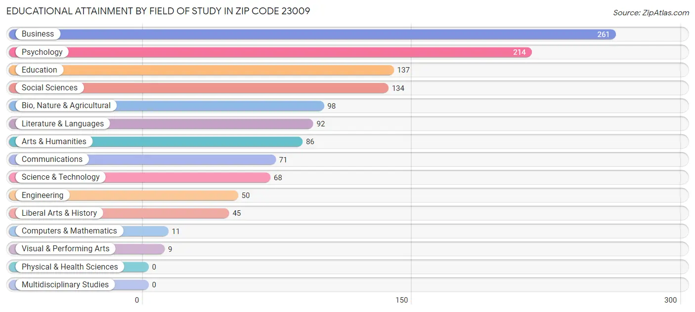 Educational Attainment by Field of Study in Zip Code 23009