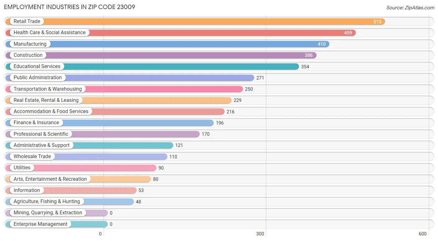 Employment Industries in Zip Code 23009