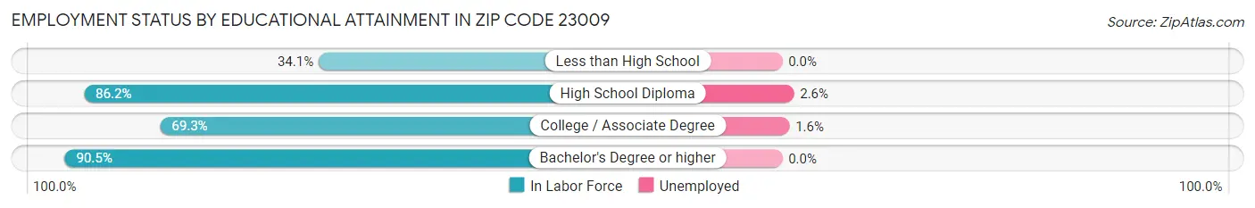 Employment Status by Educational Attainment in Zip Code 23009