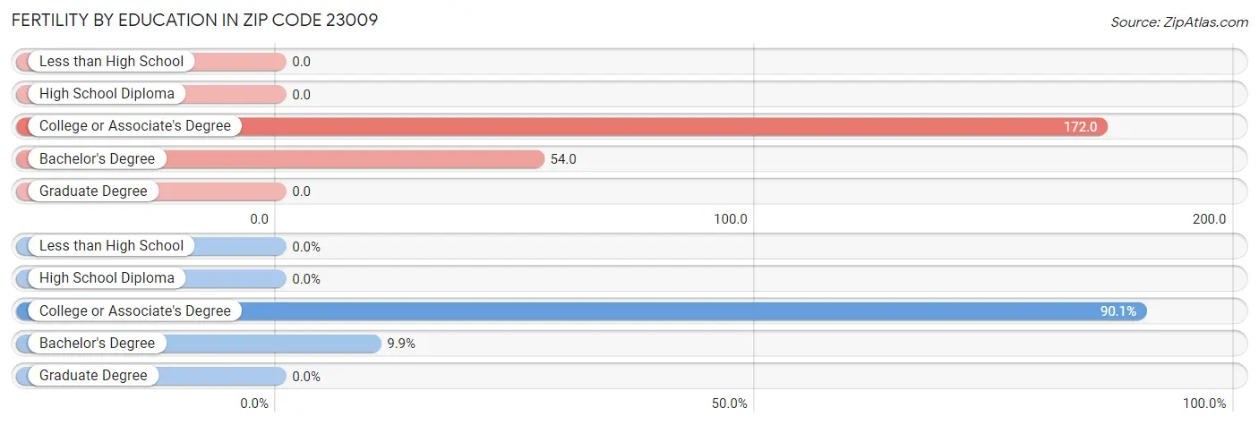 Female Fertility by Education Attainment in Zip Code 23009