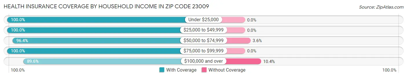 Health Insurance Coverage by Household Income in Zip Code 23009